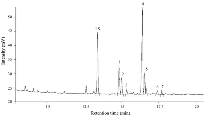 Figure 1. A typical GC chromatogram of sterols and stanols of bread wheat kernel. I.S