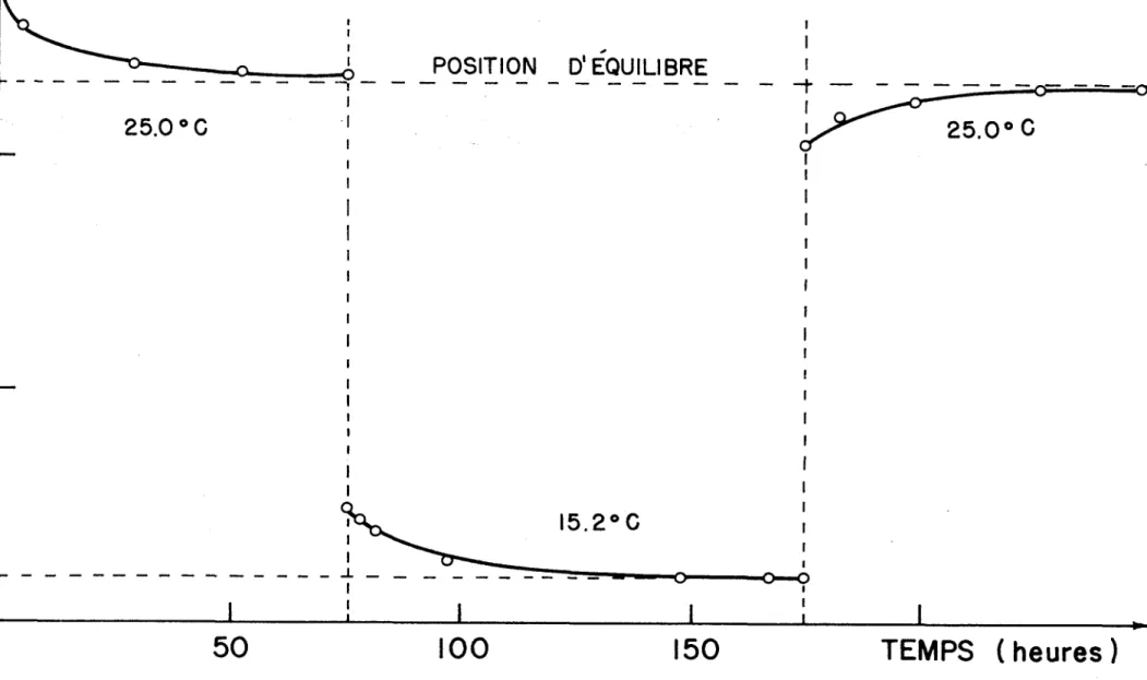FIGURE 3: LA REVERSIBILITE DU SYSTEME ET LA CINETIQUE DE POLYMERISATION