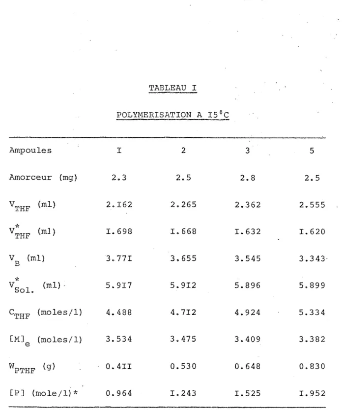 TABLEAU I POLYMERISATION A 15°C Ampoules I 2 3 5 Amorceur (mg) 2.3 2.5 <N CO 2.5 VTHF (ml) 2.162 2.265 2.362 2.555 V* THF (m3 ) 1.698 1.668 1.632 1.620 Vg (ml) 3.771 3.655 3.545 3.343 4i (ml) - 5.917 5.912 5.896 5.899 CTHF (moles/1) 4.488 4.712 4.924 5.