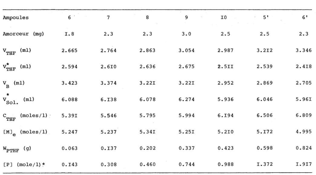 TABLEAU V POLYMERISATION A 35 °C Ampoules 6 7 8 9 10 5' 6' Amorceur (mg) H 00 2.3 2.3 U) 0 2.5 2.5 2.3 V THF (ml) 2.665 2.764 2.863 3.054 2.987 3.212 3.346 V* THF (ml) 2.594 2.610 2.636 2.675 2.5II 2.539 2.418 V (ml) B 3