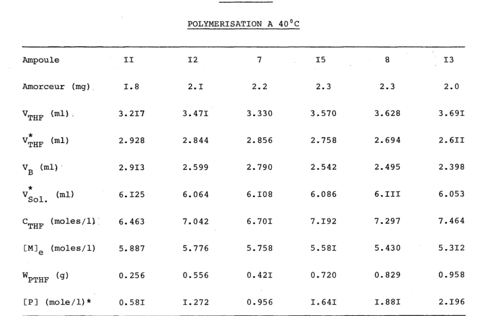 TABLEAU VI POLYMERISATION A 40°C Ampoule II 12 7 15 8 13 Amorceur (mg) . H 00 2.1 2.2 2.3 2.3 2.0 VTHF (ml) 3.217 3.471 3.330 3.570 3.628 3.691 VTHF* (ml) 2