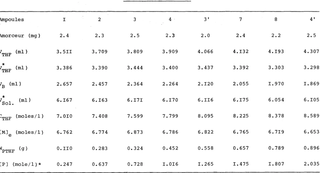 TABLEAU VII POLYMERISATION A 50 °C Ampoules I 2 3 4 3' 7 8 4' Amorceur (mg ) 2. 4 2.3 2.5 2.3 2.0 2.4 2.2 2.5 V THF (ml ) 3.5II 3.709 3.809 3.909 4.066 4.132 4.193 4.307 * V THF (ml) 3.386 3.390 3.444 3.400 3.437 3.392 3.303 3.298 VB (ml) 2