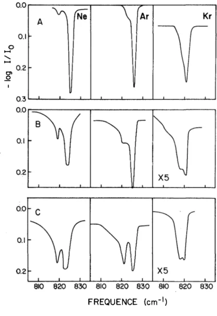 FIGURE 8. Spectres infrarouges, à ~10°K, de 0F2 isolé  dans des matrices de gaz rares dans aes  rapports de concentration molaire de 1:1000, 