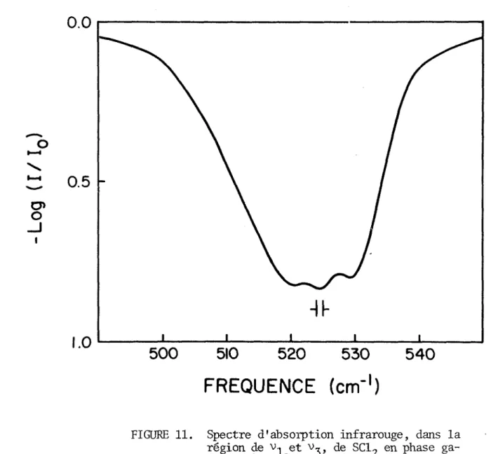 FIGURE 11. Spectre d'absorption infrarouge, dans la  région de Vi et v~ de SCI- en phase ga­