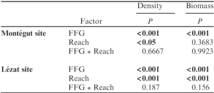 Table 4. Probabilities of the eﬀect of invertebrate assemblages composition (FFG) and sub-reach position (US – DS) on total density and biomass in the two experimental sites (Multi-factor ANOVA)