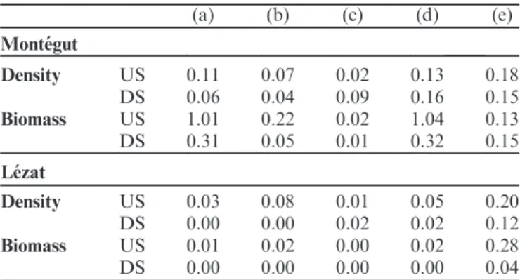 Table 5. Functional feeding groups ratios according to Merritt and Cummins (1996) classiﬁcation