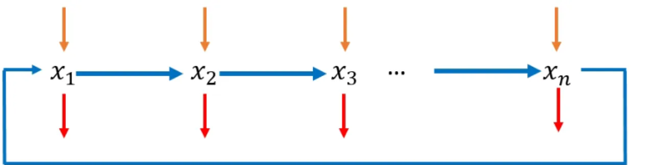 Figure 1.1: A feedback loop. Each arrow directed into x i (and out of x i ) represents processes contributing to the synthesis (and degradation) of x i , while each of the arrow directed from x i to x i+1 represents either a negative or positive effect to 