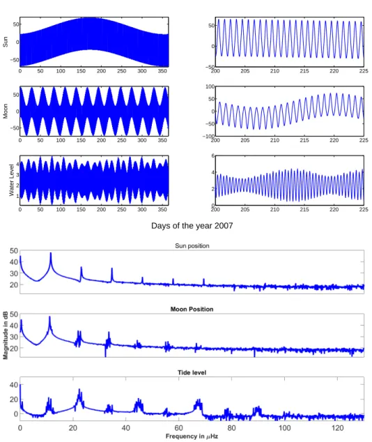 Figure 2.5: Top) Sun and moon position, tide level (left column-original signal, right column-zoomed version) during a whole year (2007) bottom) Frequency spectrum of the signals.
