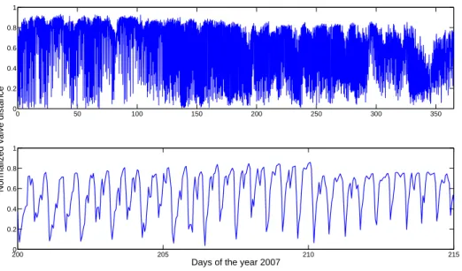 Figure 2.7: Hourly averaged valve opening of the population (top-original signal, bottom-zoomed version) (one data point each hour)