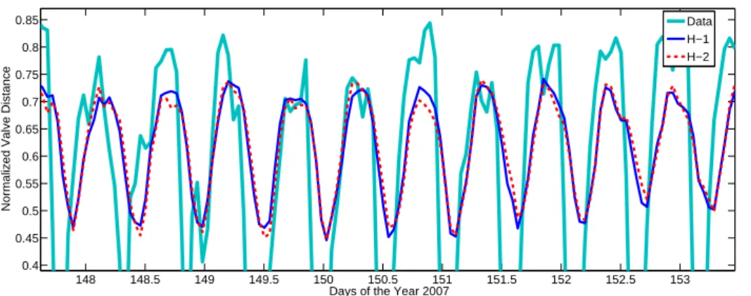 Figure 2.10: Comparative performance of two different hypotheses based model with actual data