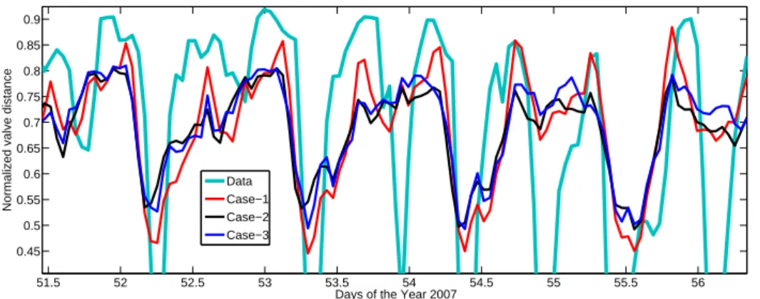 Figure 2.11: Impact of sunlight &amp; tide level on the behavior of oysters