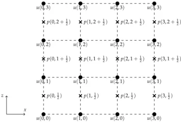 Fig. 2.1 – Mailles décalées pour le calcul de la pression dans un plan y = y 0 d’un maillage uniforme.