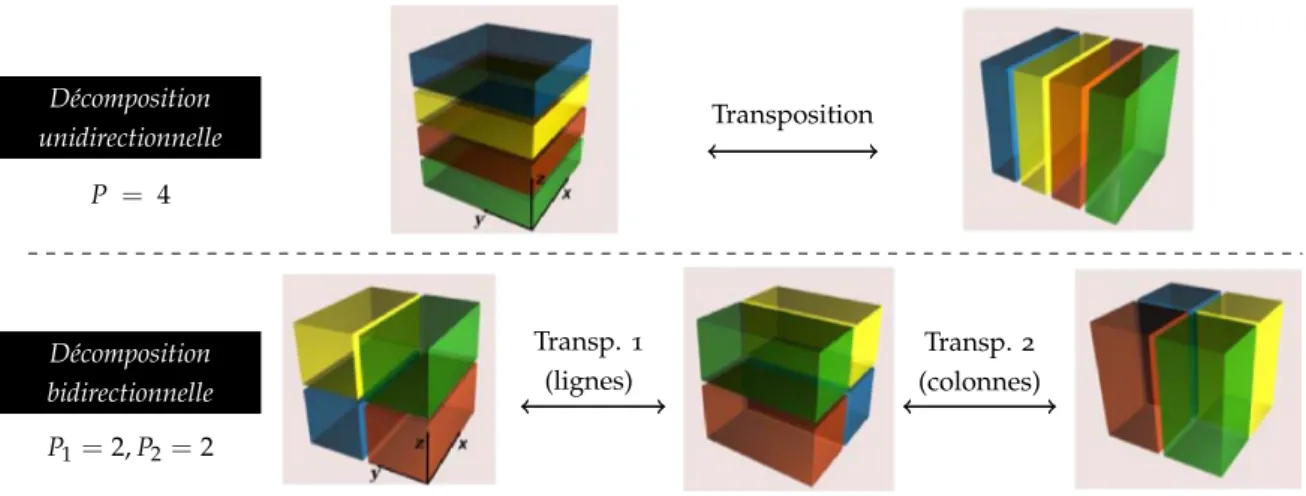 Fig. 3.4 – Décomposition bidirectionnelle comparée à une décomposition par “tranches” pour l’algorithme de FFT