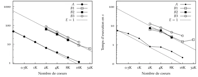 Fig. 3.9 – Test de scalabilité forte sur plusieurs types de maillages : temps d’exécution global (gauche), calcul des FFT (droite)