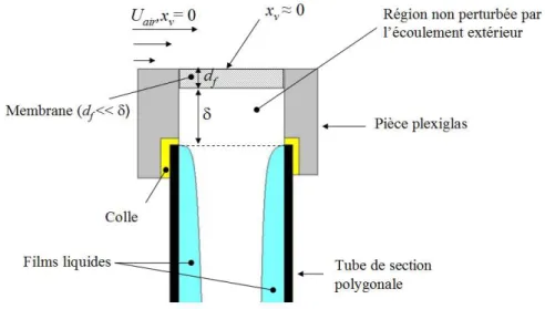 Fig. 2.5 – Schéma de la pièce en plexiglas utilisée pour imposer la condition limite en sommet de capillaire.