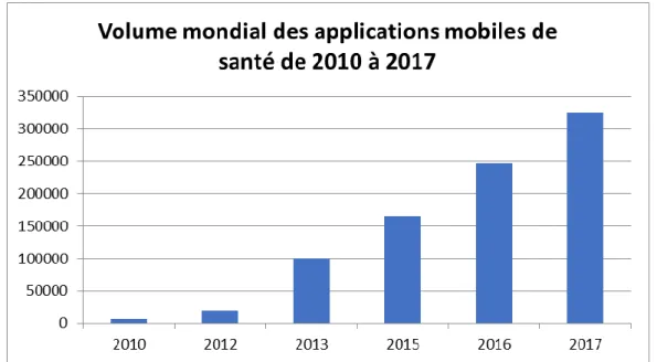 Figure : volume mondial des applications mobiles de santé de 2010 à 2017  Source : Réalisation personnelle