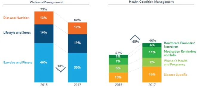 Figure : Applications de santé par catégories (2017) 