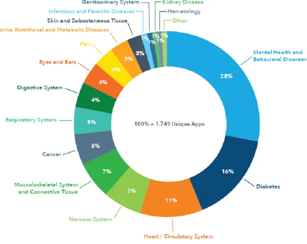 Figure : répartition des applications de santé mobile par aires thérapeutiques