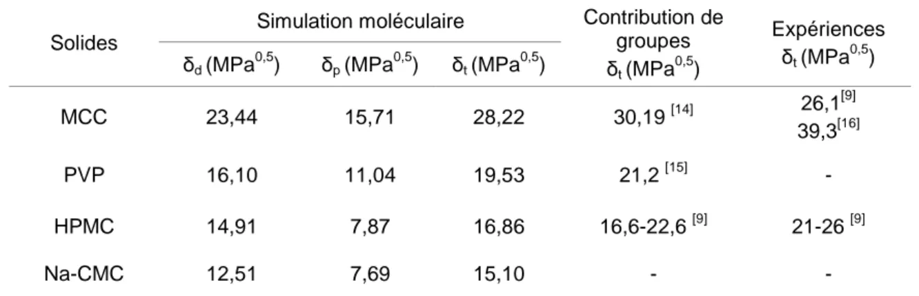 Tableau 4 Paramètres de solubilité et leurs composantes pour différents solides étudiés  (avec δ t 2 = δ p 2 + δ d 2 )  