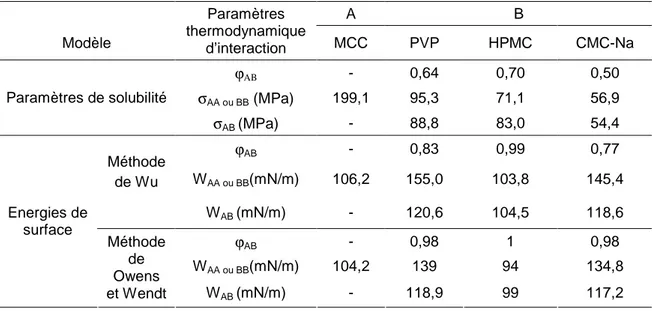 Tableau 5 Paramètres thermodynamiques d’interaction entre la MCC et différents liants : modèle des  paramètres de solubilité et modèle des énergies de surface 