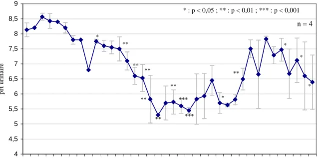 Figure 16 : pH urinaire moyen - essai 1(TS 1% PV) 