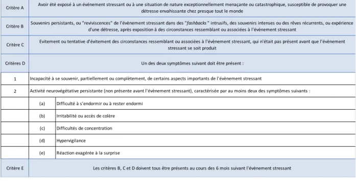Tableau 2. Critères diagnostiques de ESPT selon la CIM-10 (3). 
