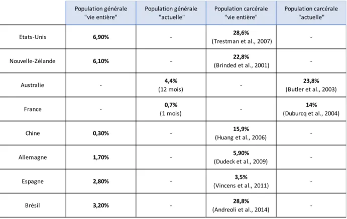Tableau  4.  Comparaison  des  taux  de  prévalence  « vie  entière »  ou  « actuelle »  en  population générale (WMHS) et en la population carcérale