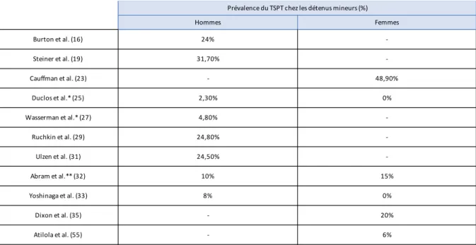 Tableau  5 :  Taux  de  prévalence  du  TSPT  pour  les  détenus  mineurs,  hommes  et  femmes