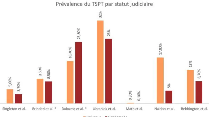 Figure  5.  Taux  de  prévalence  du  TSPT  en  milieu  carcéral  en  fonction  du  statut  judiciaire des détenus (prévenus ou condamnés)