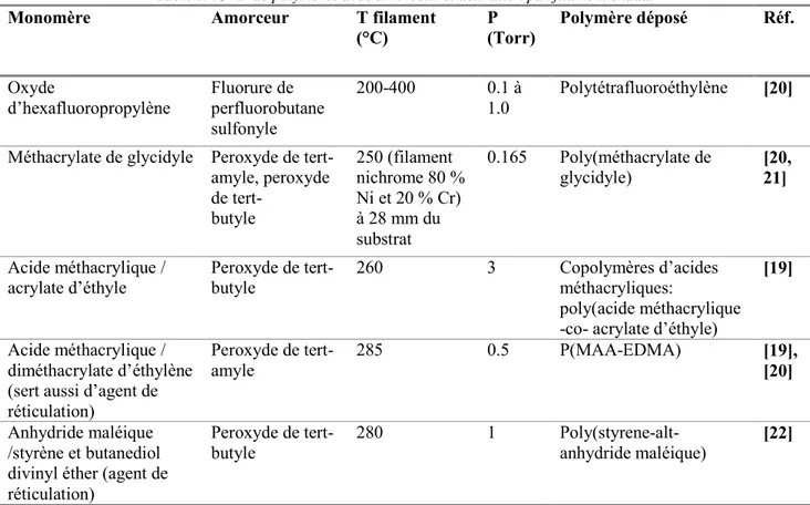 Table I: iCVD de polymères avec amorceur et activation par filament chaud. 