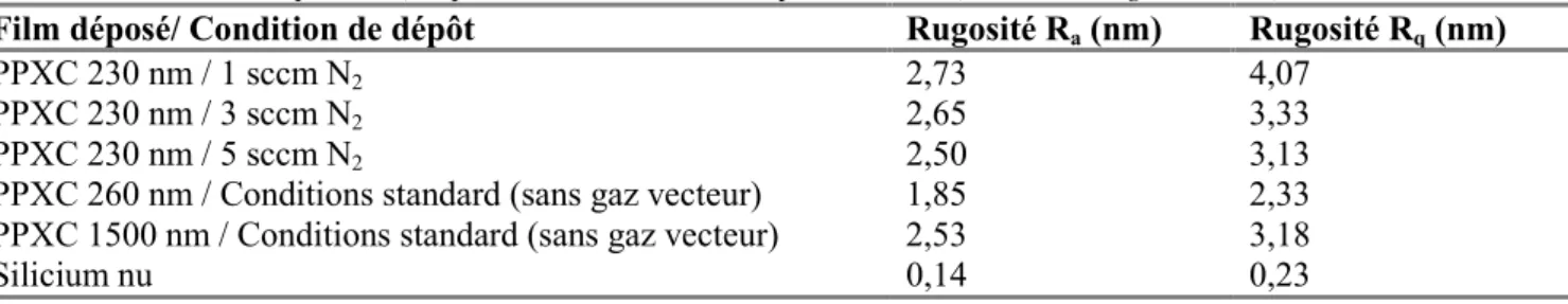 Table IV: Rugosité arithmétique R a  et quadratique moyenne R q  des dépôts de PPXC (230 à 1500 nm  d’épaisseur) et pour des conditions de dépôt variables (avec et sans gaz vecteur)