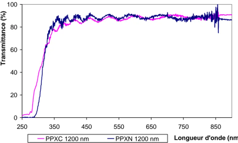 Figure 15: Transmittance optique du parylène N et C mesurée par spectrophotométrie UV-Vis