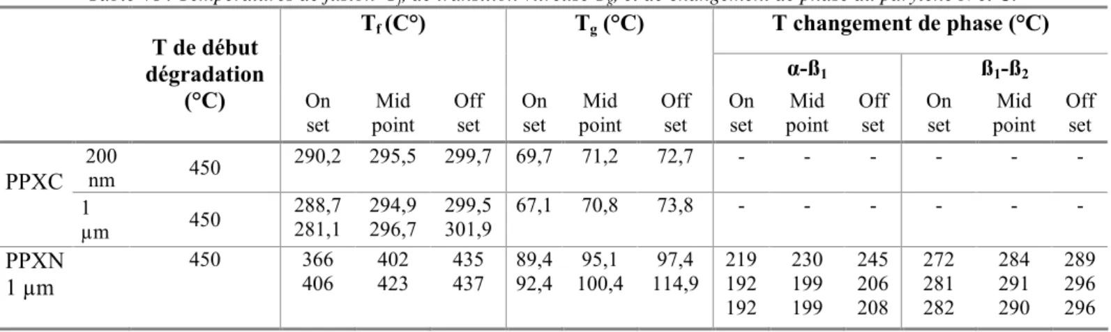 Table VI : Températures de fusion  T f , de transition vitreuse T g , et de changement de phase du parylène N et C