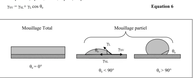 Figure 19: Mouillage d’une goutte de liquide déposée sur une surface plane solide lisse  [64]