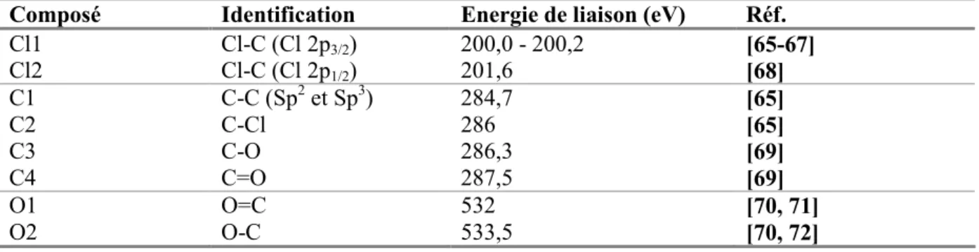 Table XV : Identification des espèces carbone, chlore et oxygène présentes à la surface des films de parylène C  irradiés ou non