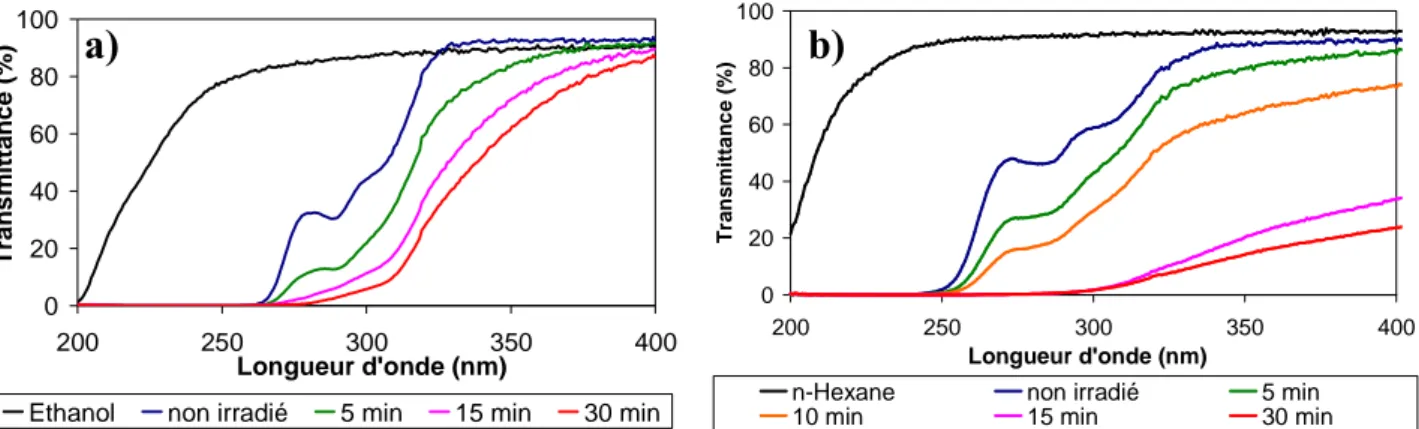 Figure 26 : Spectres UV-Vis en transmission et en solution des dimères a) DPXC (0,1895 mg/ml  dans l’éthanol  anhydre) et b) DPXN (0,252 mg/ml dans l’hexane) en fonction de la durée d’irradiation UV