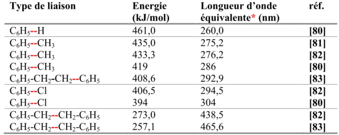Table XVIII : Energies de liaisons C-C dans des composés aromatiques de structures proches du  [2,2]paracyclophane chloré