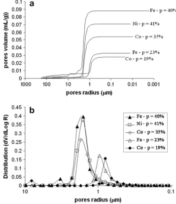 Fig. 12. Hg-porosimetry measurements carried out on metal pellets with various porosities: pores volume vs