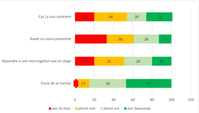 Figure 4 : Motivations de connexion des étudiants à la plateforme Sides  