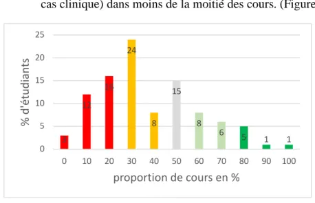 Figure 12 : Test de connaissances 