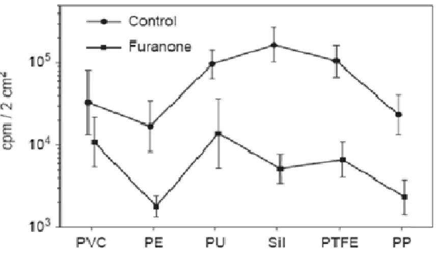 Figure I-5. Nombre de bactéries après contact pendant 1 h en fonction du substrat revêtu de  furanone ou non après 24 h (cpm : coups par minute) [30]