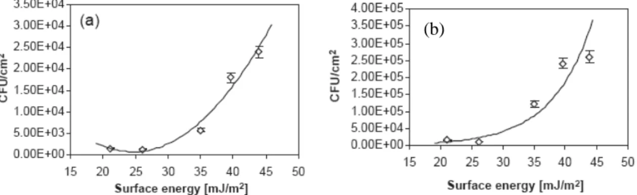 Figure I-8. Effet de l’énergie de surface sur l’adhésion d’ E. coli  XA90. Temps de contact : 30  min (a) et 18 h (b) [38] 
