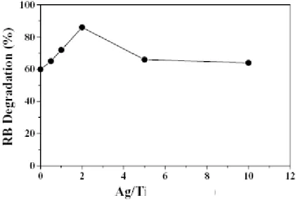 Figure I-14. Dégradation photocalytique de la Rhodamine B en fonction de la teneur relative  en  argent  sous  irradiation  visible  (4  h) :  concentration  initiale  de  RB  =  10 -5   M  et  teneur  de  TiO 2  = 0,4 % massique [66]