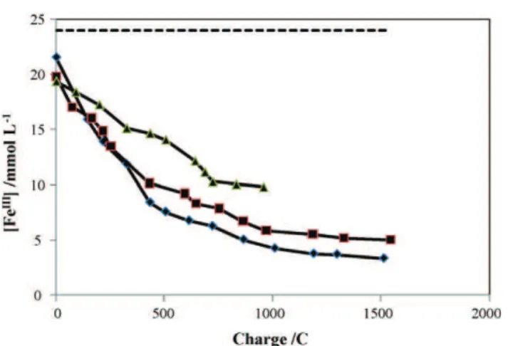 Fig. 4 shows cyclic voltamogramms of Fe(NO 3 ) 3 ·9H 2 O (10 −2 mol L −1 ) in pure ethanol