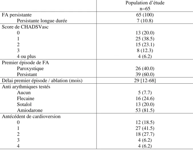 Tableau 2 : Données cliniques relatives à la fibrillation atriale 