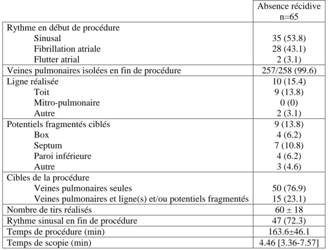 Tableau 3 : Données relatives à la procédure d’ablation par radiofréquence 