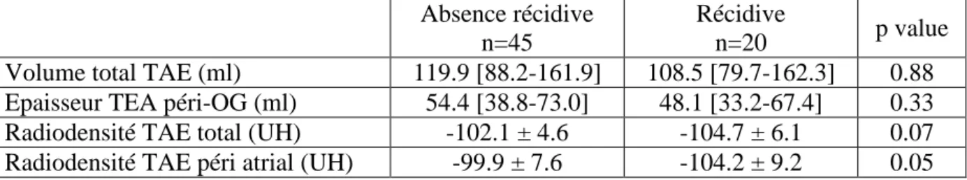 Tableau 5 : Corrélation entre les paramètres radiologiques du tissu adipeux épicardique et la  récidive de FA après une première procédure d’ablation par radiofréquence (n=65) 