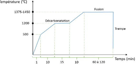 Figure 2-23. Profil thermique de synthèse des verres dans le système GaO 3/2 -GeO 2 -NaO 1/2 