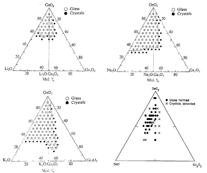 Figure 1-13. Domaines de formation vitreuse des systèmes Li 2 O-GeO 2 -Ga 2 O 3  [71] (en mol.%),  Na 2 O-GeO 2 -Ga 2 O 3   [71]  (en  mol.%),  K 2 O-GeO 2 -Ga 2 O 3   [71]  (en  mol.%)  et  BaO-GeO 2 -Ga 2 O 3