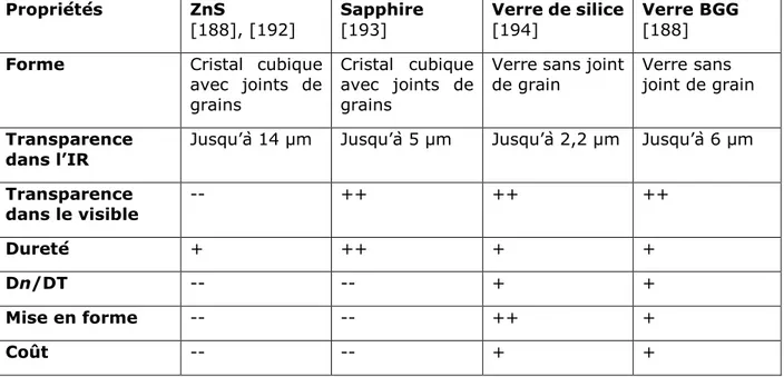 Tableau 1-9. Comparaison de certaines propriétés du ZnS, du Saphhire, du verre de silice  (pris ici comme point de référence) et du verre BGG